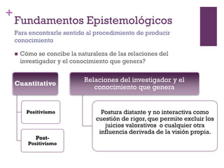 +
Fundamentos Epistemológicos
 Cómo se concibe la naturaleza de las relaciones del
investigador y el conocimiento que genera?
Para encontrarle sentido al procedimiento de producir
conocimiento
Cuantitativo
Positivismo
Post-
Positivismo
Relaciones del investigador y el
conocimiento que genera
Postura distante y no interactiva como
cuestión de rigor, que permite excluir los
juicios valorativos o cualquier otra
influencia derivada de la visión propia.
 