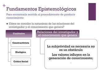 +
Fundamentos Epistemológicos
 Cómo se concibe la naturaleza de las relaciones del
investigador y el conocimiento que genera?
Para encontrarle sentido al procedimiento de producir
conocimiento
Cualitativo
Constructivista
Dialógico
Crítico Social
Relaciones del investigador y
el conocimiento que genera
La subjetividad es necesaria no
es un obstáculo
Los valores influyen en la
generación de conocimiento;
.
 
