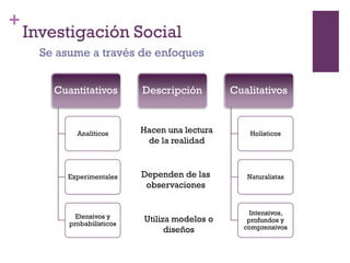 +
Investigación Social
Cuantitativos
Analíticos
Experimentales
Etensivos y
probabilísticos
Descripción Cualitativos
Holísticos
Naturalistas
Intensivos,
profundos y
comprensivos
Se asume a través de enfoques
Hacen una lectura
de la realidad
Dependen de las
observaciones
Utiliza modelos o
diseños
 