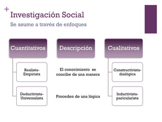 +
Investigación Social
Cuantitativos
Realista-
Empirista
Deductivista-
Universalista
Descripción Cualitativos
Constructivista-
dialógica
Inductivista-
paricularista
Se asume a través de enfoques
El conocimiento se
concibe de una manera
Proceden de una lógica
 