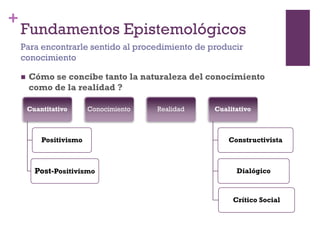 +
Fundamentos Epistemológicos
 Cómo se concibe tanto la naturaleza del conocimiento
como de la realidad ?
Para encontrarle sentido al procedimiento de producir
conocimiento
Cuantitativo
Positivismo
Post-Positivismo
Conocimiento Realidad Cualitativo
Constructivista
Dialógico
Crítico Social
 