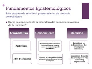 +
Fundamentos Epistemológicos
 Cómo se concibe tanto la naturaleza del conocimiento como
de la realidad ?
Para encontrarle sentido al procedimiento de producir
conocimiento
Cuantitativo
Positivismo
Post-Positivismo
Conocimiento
A través de generalizaciones
bajo las leyes de causa y
efecto en las que se puede
generalizar.
Depende de las leyes naturales y
solo podrá entenderse de forma
incompleta.
Realidad
La realidad es
independiente del
investigador
(empírica)
La realidad depende
del investigador y de
su cultura y
experiencias
 