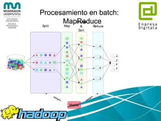 Procesamiento de Datos
• Varios modos de alimentar un sistema
Hadoop:
– Por lotes (batch): tengo todos los datos y los
proceso
– En tiempo real (streaming): según se generan
los eventos los computo
 
