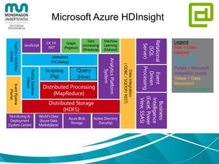 Microsoft Azure HDInsight
 