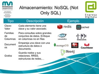 Almacenamiento: NoSQL (Not
Only SQL)
Tipo Descripción Ejemplo
Clave-
Valor
Cada elemento tiene una
clave y su valor asocia...