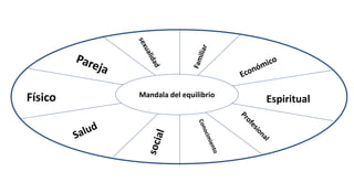 Mandala del equilibrio
Físico                            Espiritual
 