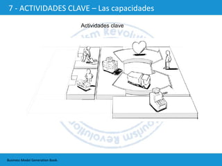 7 - ACTIVIDADES CLAVE – Las capacidades Actividades clave Business Model Generation Book. 
