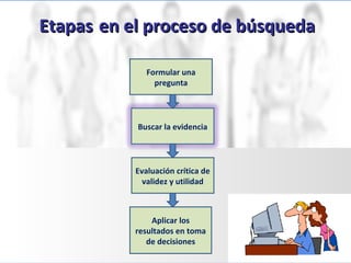 EtapasEtapas en el proceso de búsquedaen el proceso de búsqueda
Formular una
pregunta
Buscar la evidencia
Evaluación crítica de
validez y utilidad
Aplicar los
resultados en toma
de decisiones
 