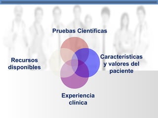 Pruebas Científicas
Características
y valores del
paciente
Experiencia
clínica
Recursos
disponibles
 