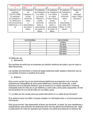CATEGORÍA
1
CATEGOR
ÍA 2
CATEGORÍA
3
CATEGORÍA
4
CATEGORÍA
5
CATEGORÍA
6
Descrito en el
estándar
EIA/TIA 568B.
El cableado
de Categoría 1
se utiliza para
comunicaciones
telefónicas y no
es
El cableado
de
Categoría 2
puede
transmitir
datos
a
velocidades
de hasta 4
Mbps.
El cableado
de Categoría
3 se utiliza
en redes
10BaseT y
puede
transmitir
datos a
velocidades
de hasta 10
Mbps.
El cableado
de Categoría
4 se utiliza
en redes
Token Ring y
puede
transmitir
datos a
velocidades
de hasta 16
Mbps.
El cableado
de Categoría
5 puede
transmitir
datos
a
velocidades
de hasta 100
Mbps. O 100
BaseT
Redes de
alta
velocidad
hasta 1Gbps
(Equipos)
CATEGORIA VELOCIDAD
3 16 MHz
4 20 MHz
5 100 MHz
5e 100 MHz
6 250 MHz
6ª 500 MHz
16.Definición de:
a. Atenuación
Son perdidas de señal que se presentan por efectos resistivos del cable y que es mayor a
altas frecuencias.
Las señales de transmisión a través de largas distancias están sujetas a distorsión que es
una pérdida de fuerza o amplitud de la señal.
b. Diafonía
Esto ocurre cuando hay en las transmisiones telefónicas se presentan muy a menudo
interferencias indeseables de otros pares telefónicos y dentro del mismo par, a este
fenómeno se la ha llamado Diafonía, que se resume en un efecto capacitivo e inductivo
indeseable entre los hilos de un par telefónico y entre este y otros pares adyacentes. El mal
funcionamiento de una red de datos es una delas causa.
17.¿Cuáles son las causas para que exista atenuación en un cable de par trenzado?
Si la señal se hace muy débil, el equipo receptor no interceptara bien o no reconocerá esta
información.
Esto causa errores, bajo desempeño al tener que transmitir la señal. Se usan repetidores o
amplificadores para extender las distancias de la red más allá de las limitaciones del cable.
La atenuación se mide con aparatos que inyectan una señal de prueba de un extremo del
 
