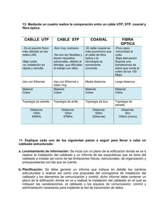 13: Mediante un cuadro realice la comparación entre un cable UTP, STP, coaxial y
  fibra óptica.


    CABLLE UTP               CABLE STP                    COAXIAL                FIBRA
                                                                                 OPTICA
  - Es el soporte físico   -Son muy costosos.         -El cable coaxial es   -Poco peso
  más utilizado en las                                más económico que      -Inmunidad al
  redes LAN.               -No son tan flexibles y    el cable de fibra      ruido.
                           tienen requisitos          óptica y la            -Baja atenuación
  -Bajo costo              adicionales, debido al     tecnología es          Soporta una
  -su instalación es       blindaje, que dificultan   sumamente              transferencia de
  rápida y sencilla.       el trabajo con ellos.      conocida.              datos que ronda el
                                                                             orden de los 100
                                                                             Mbps

  Uso con Ethernet         Uso con Ethernet o         Media distancia        Larga distancia
                           token ring
  Material:                Material:                  Material:              Material:
  Cobre                    Cobre                      Cobre                  Vidrio


  Topología de estrella    Topología de anillo        Topología de bus       Topología de
                                                                             estrella
        Distancia:               Distancia:                Distancia:            Distancia:
          100m                     100m                      500m                   2km
         65MHz                    67MHz                    (Ethernet)          100km (mono)




14: Explique cada uno de los siguientes pasos a seguir para llevar a cabo un
cableado estructurado:

a. Levantamiento de información: Se inicia con un plano de la edificación donde se va a
   realizar la instalación del cableado y un informe de las expectativas que se tiene del
   cableado a instalar así como de las limitaciones físicas, estructurales, de organización y
   presupuestarias con las que se cuenta.

b. Planificación: Se debe generar un informe que indique en detalle los cambios
   estructurales a realizar así como una propuesta del cronograma de instalación del
   cableado y los elementos de comunicación y control, dicho informe debe contener un
   plano de la edificación donde se va a realizar la instalación del cableado en el cual se
   indiquen las canalizaciones, el cableado y los equipos de comunicación, control y
   administración necesarios para implantar la red de transmisión de datos.
 