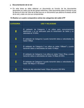 j. Documentación de la red

 En esta tarea se debe elaborar un documento en función de los documentos
  generados en cada una de las tareas anteriores. Este documento pasa a formar lo que
  se llama el Libro de Vida de la Red que es un documento que plasma el estado actual
  de la red y cada uno de sus componentes

15. Realice un cuadro comparativo entres las categorías del cable UTP


CATEGORIA                              USO Y VELOCIDAD


                El cableado de Categoría 1 se utiliza para comunicaciones
      1         telefónicas y no es adecuado para la transmisión de datos y su
                velocidad es 16 MHz


      2         El cableado de Categoría 2 puede transmitir datos a velocidades de
                hasta 4 Mbps


      3         El cableado de Categoría 3 se utiliza en redes 10BaseT y puede
                transmitir datos a velocidades de hasta 10 Mbps


      4         El cableado de Categoría 4 se utiliza en redes Token Ring y puede
                transmitir datos a velocidades de hasta 16 Mbps 20 MHz


      5         El cableado de Categoría 5 puede transmitir datos a velocidades de
                hasta 100 Mbps O 100 BaseT


      6         Redes de alta velocidad hasta 1Gbps (Equipos) 250 MHz
 