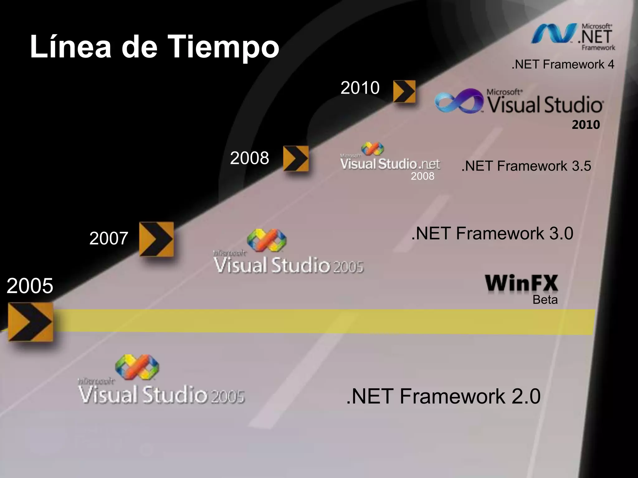 BetaLínea de Tiempo.NET Framework 42010200820102008.NET Framework 3.5.NET Framework 3.020072005.NET Framework 2.0