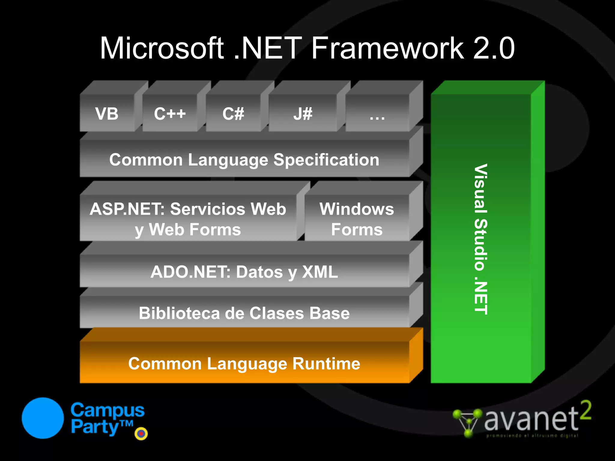 ¿Qué es el .NET Framework?Un conjunto de tecnologías que me permiten:Unir las aplicaciones Web actuales que están aisladas, de manera muy fácilAcceder a información en cualquier momento, en cualquier lugarSimplificar el desarrollo y la implementaciónDesarrollar aplicaciones para cualquier dispositivo, sin necesidad de mucho esfuerzo.Reutilizar mucho códigoHacer más, con menos