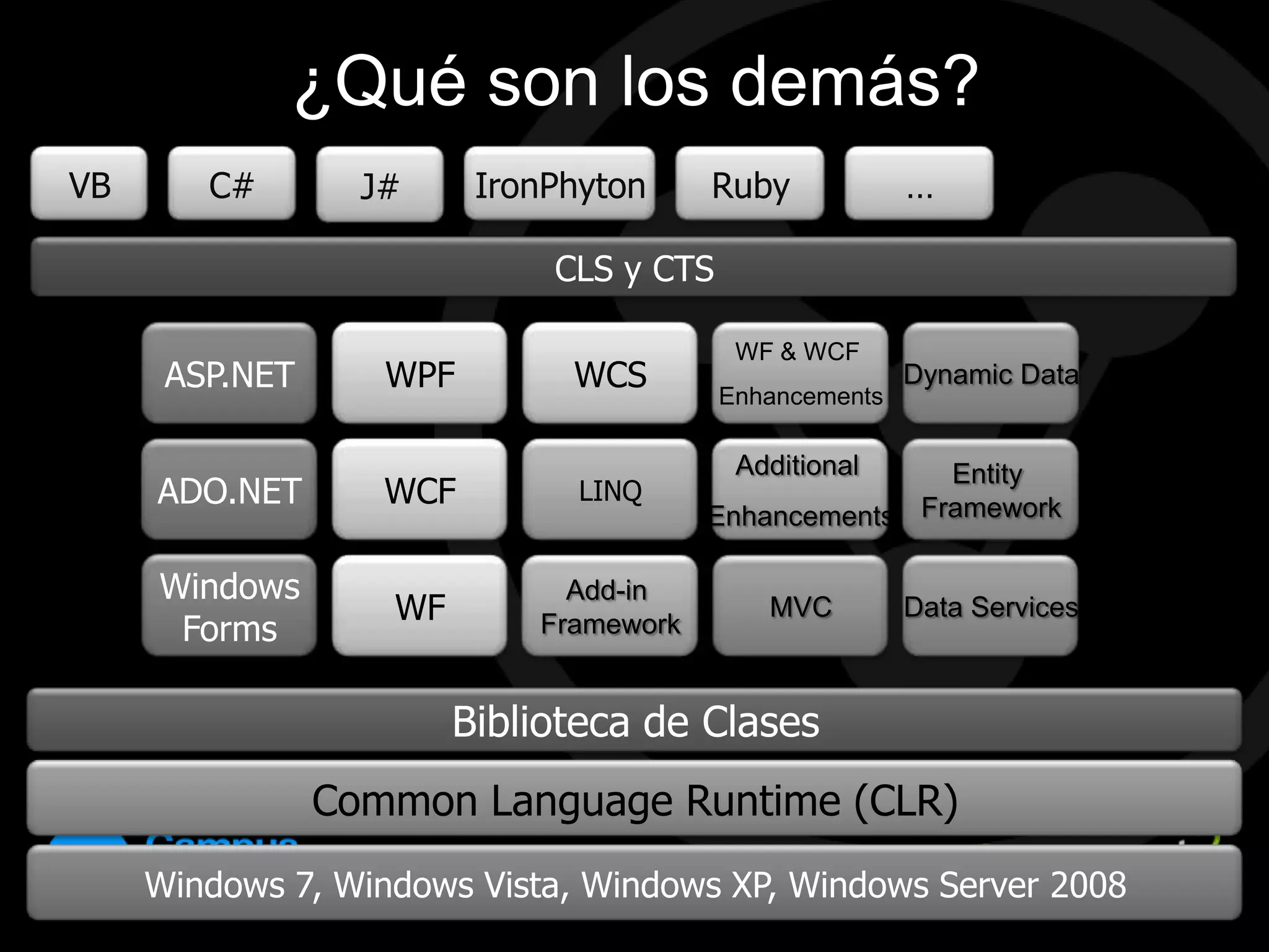 Algunas CaracterísticasCompletamente Orientado a ObjetosMultilenguajeModelo de programación único para todo tipo de aplicaciones y dispositivos de hardwareSe integra fácilmente con aplicaciones existentes desarrolladas en plataformas Microsoft o en otras plataformas.
