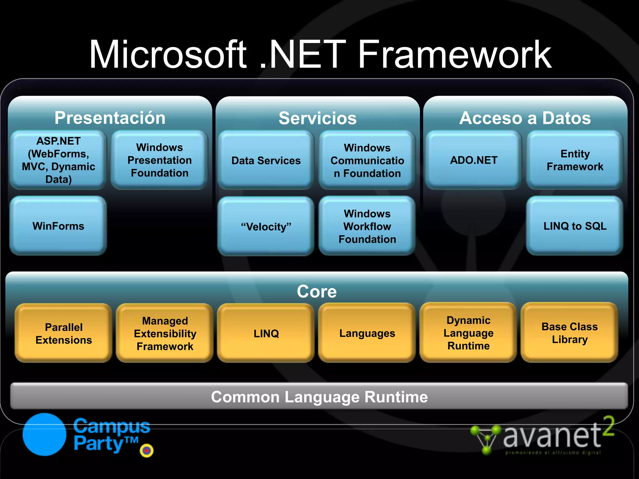 Línea de Tiempo .NET FrameworkVisual Studio 6.0Visual BasicVBAVisual FoxProVBScriptC++J++JScriptASPVisual Studio .NET 2003.NET Framework 1.1.NET Compact FrameworkJ#Visual Studio 2008.NET Framework 3.0 – 3.5.NET Compact Framework2000              2001         2002         2003         2004    2005    2006    2008      2010Visual Studio 2005.NET Framework 2.0.NET Compact Framework 2.0Visual Studio .NET 2002.NET Framework 1.0Visual Basic .NETC#Visual Studio 2010.NET Framework 4.0F#