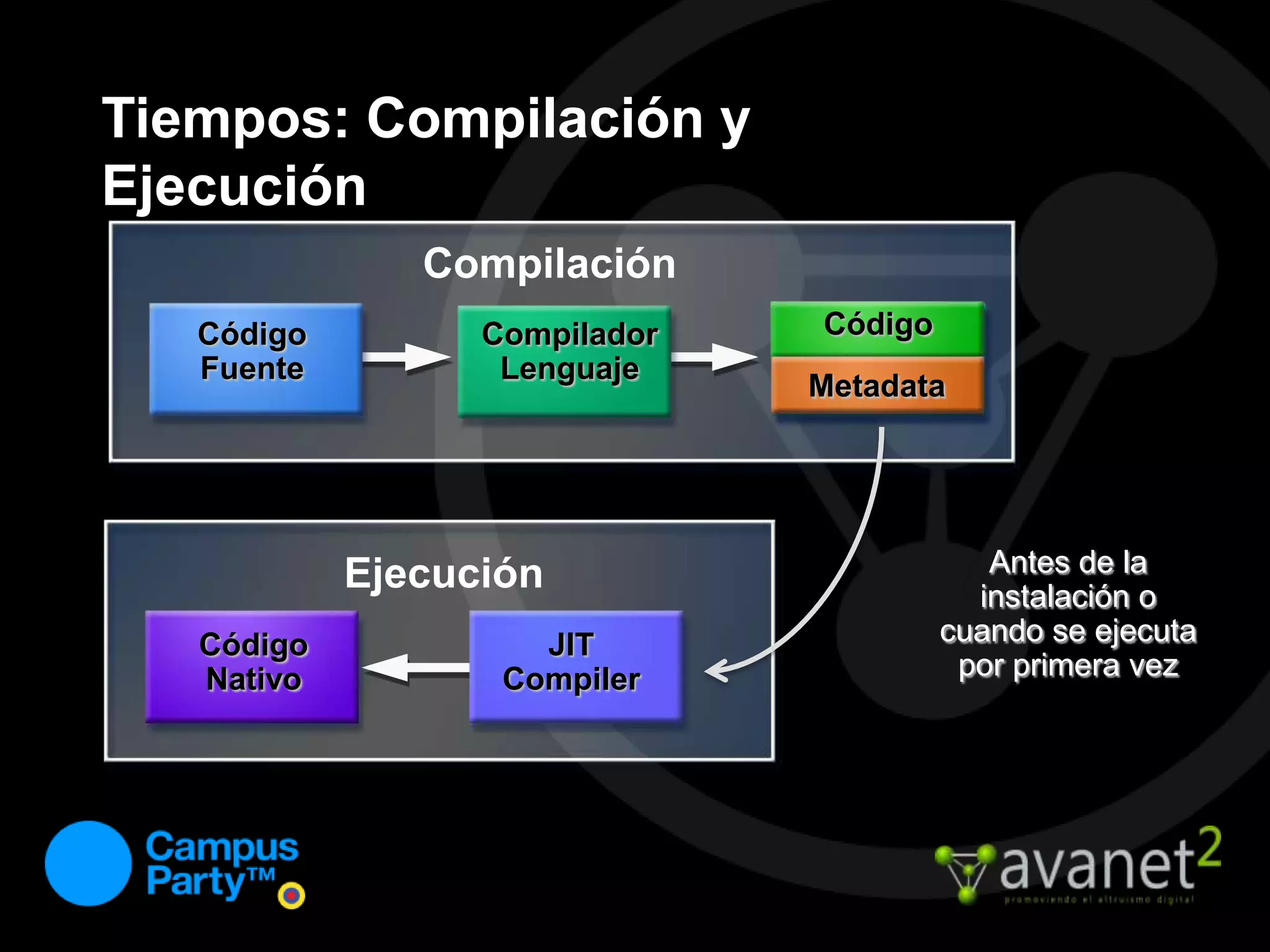 Microsoft .NET FrameworkPresentaciónAcceso a DatosServiciosWindows Presentation FoundationASP.NET(WebForms, MVC, Dynamic Data)Entity FrameworkADO.NETData ServicesWindows Communication FoundationWinFormsLINQ to SQLWindows Workflow Foundation“Velocity”CoreBase Class LibraryDynamic Language RuntimeLanguagesManaged Extensibility FrameworkLINQParallel ExtensionsCommon Language Runtime