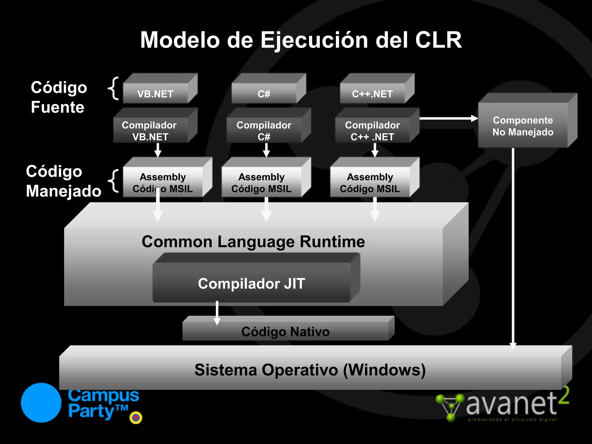 Common Language Runtime (CLR)Es el motor de ejecución de .NETCaracteristicas:Compilacion Just In Time (JIT)Gestion de Memoria (Garbage Collector)Gestion de Errores (excepciones)Ejecucion basada en componentes (assemblies)Gestion de seguridadMultithreading