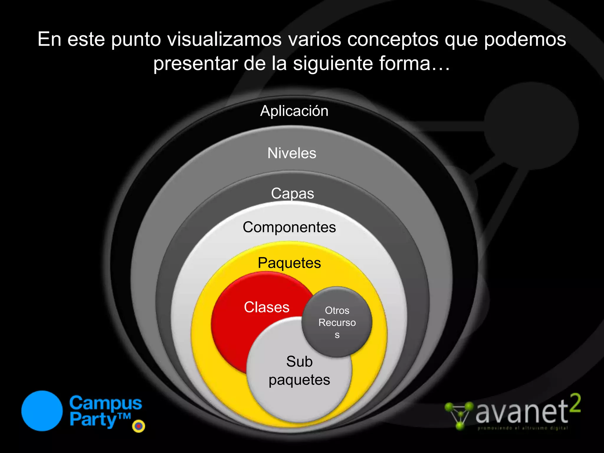 En este punto visualizamos varios conceptos que podemos presentar de la siguiente forma…AplicaciónNivelesCapasComponentesPaquetesClasesOtros RecursosSub paquetes