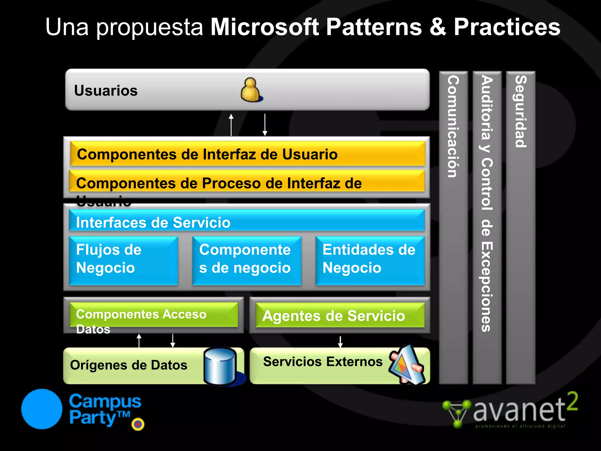 UsuariosAuditoria y Control  de ExcepcionesSeguridadComunicaciónComponentes de Interfaz de UsuarioComponentes de Proceso de Interfaz de UsuarioInterfaces de ServicioFlujos de NegocioComponentes de negocioEntidades de NegocioComponentesAccesoDatosAgentes de ServicioServiciosExternosOrígenes de DatosUnapropuestaMicrosoft Patterns & Practices