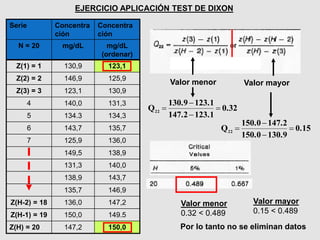 Serie Concentra 
ción 
Concentra 
ción 
N = 20 mg/dL mg/dL 
(ordenar) 
Z(1) = 1 130,9 123,1 
Z(2) = 2 146,9 125,9 
Z(3) = 3 123,1 130,9 
4 140,0 131,3 
5 134.3 134,3 
6 143,7 135,7 
7 125,9 136,0 
149,5 138,9 
131,3 140,0 
138,9 143,7 
135,7 146,9 
Z(H-2) = 18 136,0 147,2 
Z(H-1) = 19 150,0 149.5 
Z(H) = 20 147,2 150,0 
EJERCICIO APLICACIÓN TEST DE DIXON 
Valor menor Valor mayor 
0.32 
147.2 123.1 
130.9 123.1 
Q22  
 
 
 
0.15 
150.0 130.9 
150.0 147.2 
Q22  
 
 
 
Valor menor 
0.32 < 0.489 
Valor mayor 
0.15 < 0.489 
Por lo tanto no se eliminan datos 
 