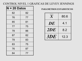 N = 20 Datos 
82 82 
76 77 
85 81 
77 75 
78 86 
87 82 
78 83 
83 75 
76 87 
84 77 
80.6 
4.1 
8.2 
12.3 
CONTROL NIVEL 1 GRAFICAS DE LEVEY JENNINGS 
PARAMETROS ESTADISTICOS 
X 
DE 
2DE 
3DE 
 