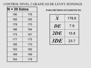 N = 20 Datos 
190 
176 
185 
185 
178 
170 
186 
194 
174 
181 
177 
175 
185 
170 
183 
182 
169 
169 
164 
178 
178.6 
7.9 
15.8 
23.7 
CONTROL NIVEL 2 GRAFICAS DE LEVEY JENNINGS 
PARAMETROS ESTADISTICOS X 
DE 
2DE 
3DE  