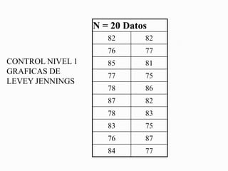 CONTROL NIVEL 1 GRAFICAS DE LEVEY JENNINGS 
N = 20 Datos 
82 
82 
76 
77 
85 
81 
77 
75 
78 
86 
87 
82 
78 
83 
83 
75 
76 
87 
84 
77  