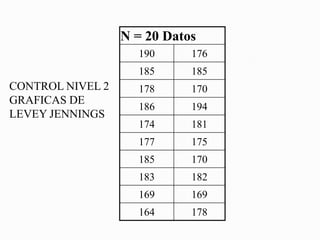 N = 20 Datos 
190 
176 
185 
185 
178 
170 
186 
194 
174 
181 
177 
175 
185 
170 
183 
182 
169 
169 
164 
178 
CONTROL NIVEL 2 GRAFICAS DE LEVEY JENNINGS  