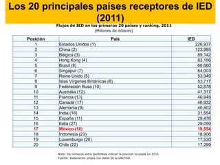 Los 20 principales países receptores de IED
(2011)
Flujos de IED en los primeros 20 países y ranking, 2011
(Millones de dólares)
Posición País IED
1 Estados Unidos (1) 226,937
2 China (2) 123,985
3 Bélgica (3) 89,142
4 Hong Kong (4) 83,156
5 Brasil (8) 66,660
6 Singapur (7) 64,003
7 Reino Unido (5) 53,949
8 Islas Vírgenes Británicas (6) 53,717
9 Federación Rusa (10) 52,878
10 Australia (12) 41,317
11 Francia (13) 40,945
12 Canadá (17) 40,932
13 Alemania (9) 40,402
14 India (16) 31,554
15 España (11) 29,476
16 Italia (27) 29,059
17 México (18) 19,554
18 Indonesia (23) 18,906
19 Luxemburgo (26) 17,530
20 Chile (22) 17,299
Nota: los números entre paréntesis indican la posición ocupada en 2010.
Fuente: elaboración propia con datos de la UNCTAD.
 
