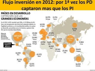 Flujo inversión en 2012: por 1ª vez los PD
captaron mas que los PI
 