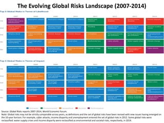 The Evolving Global Risks Landscape (2007-2014)
Source: Global Risks reports 2007-2014, World Economic Forum.
Note: Global risks may not be strictly comparable across years, as definitions and the set of global risks have been revised with new issues having emerged on
the 10-year horizon. For example, cyber attacks, income disparity and unemployment entered the set of global risks in 2012. Some global risks were
reclassified: water supply crises and income disparity were reclassified as environmental and societal risks, respectively, in 2014.
 