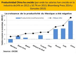 Productividad China ha crecido (por ende los salarios han crecido en la
industria de14% en 2012 y 10.7% en 2013; Bloomberg Press 2014 y
Gonzalez 2013)
 