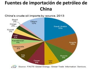Fuentes de importación de petróleo de
China
 