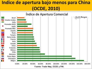 Indice de apertura bajo menos para China
(OCDE, 2010)
 