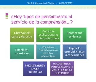 TALLER #PensamientoVisible - #CIEUCSF2017
¿Hay tipos de pensamiento al
servicio de la comprensión….?
Observar de
cerca y describir
Construir
explicaciones e
interpretaciones
Razonar con
evidencia
Establecer
conexiones
Considerar
diferentes puntos
de vista y
perspectivas
Captar lo
esencial y llegar
a conclusiones
Preguntarse y
hacer
preguntas
Descubrir la
complejidad e ir
más allá de la
superficie
 