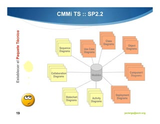 CMMi TS :: SP2.2
Establecer el Paquete Técnico




                                                          Component
                                            Modelos        Diagrams




19                                                    javiergs@acm.org
 