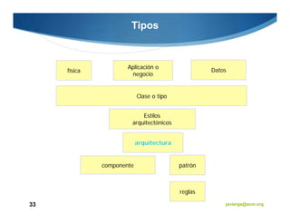 Tipos


                      Aplicación o
     física                                        Datos
                       negocio


                           Clase o tipo


                           Estilos
                       arquitectónicos


                           arquitectura


              componente                  patrón



                                          reglas

33                                                     javiergs@acm.org
 