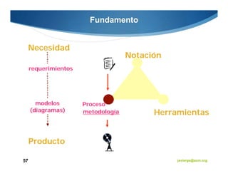 Fundamento


 Necesidad
                                    Notación
     requerimientos




       modelos        Proceso
     (diagramas)      metodología         Herramientas


     Producto

57                                             javiergs@acm.org
 