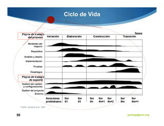 Ciclo de Vida


                                                          fases




     Fuente: Jacobson et al., 2000



58                                                   javiergs@acm.org
 