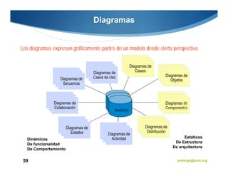 Diagramas


Los diagramas expresan gráficamente partes de un modelo desde cierta perspectiva




                                                                 Diagramas de
                                                                 Componentes
                                          Modelo(s)




                                                                          Estáticos
   Dinámicos
                                                                     De Estructura
   De funcionalidad
                                                                    De arquitectura
   De Comportamiento

 59                                                                    javiergs@acm.org
 
