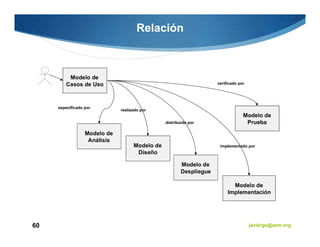 Relación



          Modelo de
         Casos de Uso                                                verificado por




     especificado por
                              realizado por
                                                                                  Modelo de
                                                distribuido por                    Prueba
                  Modelo de
                   Análisis
                                    Modelo de                         implementado por
                                     Diseño

                                                        Modelo de
                                                        Despliegue

                                                                            Modelo de
                                                                          Implementación




60                                                                                    javiergs@acm.org
 