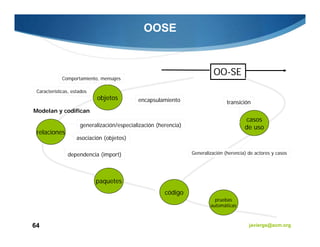 OOSE


                                                                           OO-SE
             Comportamiento, mensajes

 Características, estados
                            objetos         encapsulamiento                      transición
Modelan y codifican
                                                                                         casos
                     generalización/especialización (herencia)                           de uso
 relaciones
                    asociación (objetos)

               dependencia (import)                              Generalización (herencia) de actores y casos




                            paquetes
                                                       código
                                                                           pruebas
                                                                         automáticas



64                                                                                         javiergs@acm.org
 