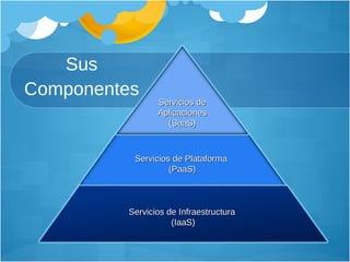 Sus Componentes Servicios de Plataforma  (PaaS) Servicios de Infraestructura  (IaaS) Servicios de Aplicaciones (SaaS) 