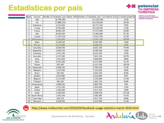 Estadísticas por país




              http://www.nickburcher.com/2010/03/facebook-usage-statistics-march-2010.html

 01/06/2010                Departamento de Marketing - Socialtec                             16
 