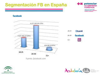 Segmentación FB en España


                          6.237.320 (65,72%)




                                                                 18-25


         2.625.460 (27,66%)                                      26-50


                                                                 51+



                                               628.280 (6,62%)




                    Fuente: facebook.com




 01/06/2010         Departamento de Marketing - Socialtec                18
 