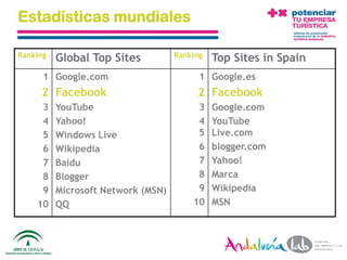 Estadísticas mundiales

Ranking   Global Top Sites               Ranking   Top Sites in Spain
      1 Google.com                              1 Google.es
     2 Facebook                                2 Facebook
     3    YouTube                              3   Google.com
     4    Yahoo!                               4   YouTube
     5    Windows Live                         5   Live.com
     6    Wikipedia                            6   blogger.com
     7    Baidu                                7   Yahoo!
     8    Blogger                              8   Marca
     9    Microsoft Network (MSN)              9   Wikipedia
    10    QQ                                  10   MSN



  01/06/2010     Departamento de Marketing - Socialtec                  19
 