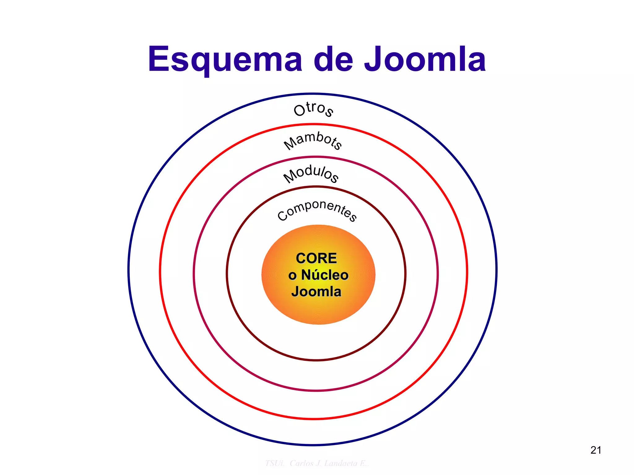Esquema de Joomla
             Otros
                mbots
           Ma
             dulos
           Mo
             ponente
         C om       s


            CORE
           o Núcleo
           Joomla




                                    21
     TSUi. Carlos J. Landaeta E..
 