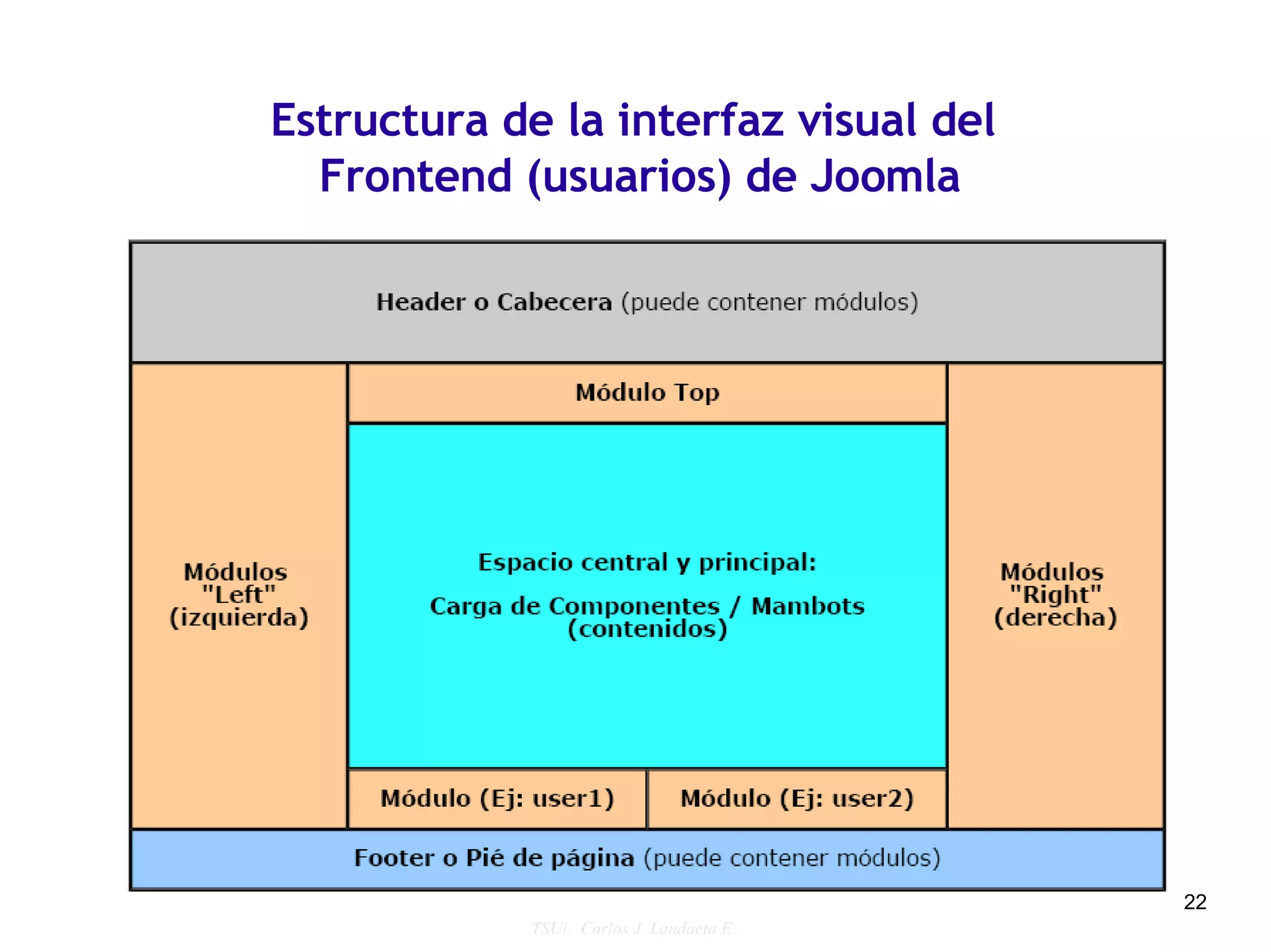 Estructura de la interfaz visual del
  Frontend (usuarios) de Joomla




                                           22
            TSUi. Carlos J. Landaeta E..
 