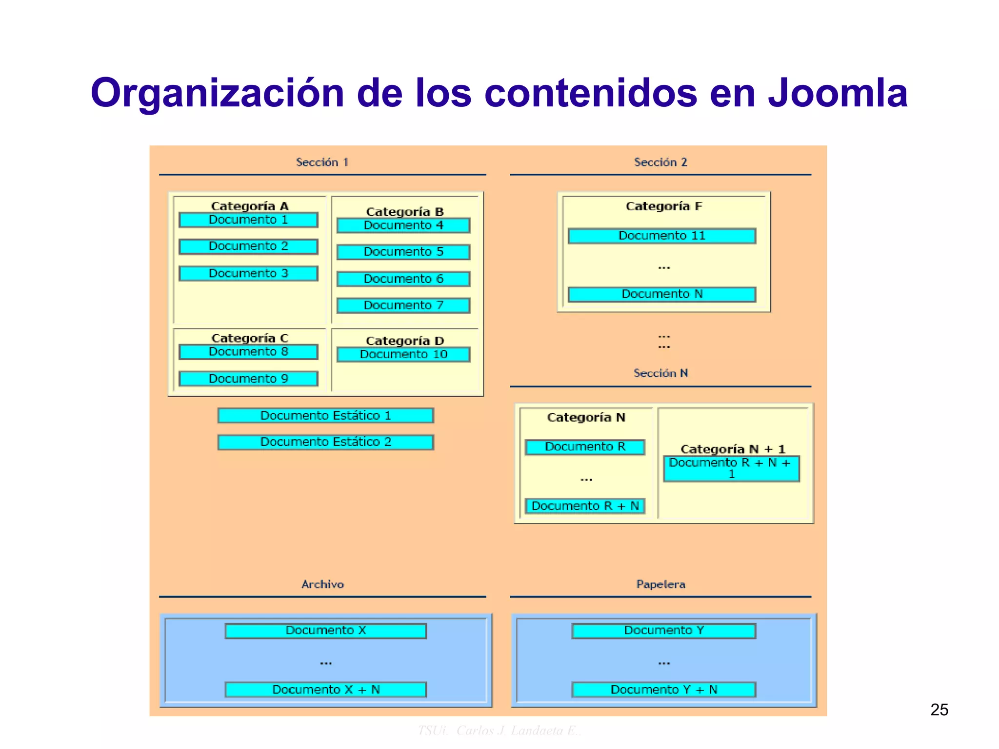 Organización de los contenidos en Joomla




                                              25
               TSUi. Carlos J. Landaeta E..
 